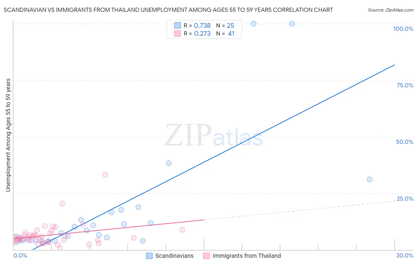 Scandinavian vs Immigrants from Thailand Unemployment Among Ages 55 to 59 years