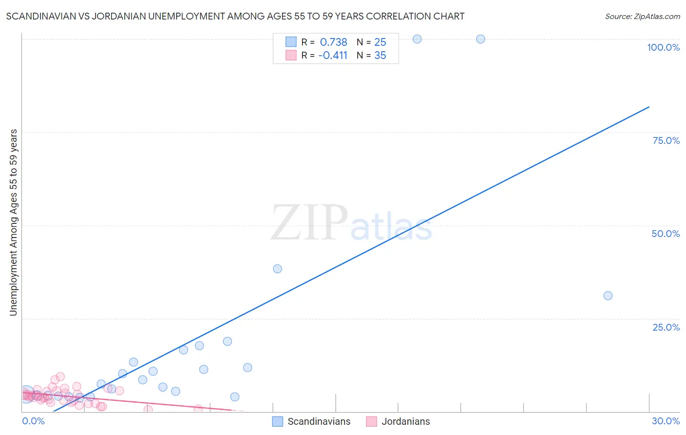 Scandinavian vs Jordanian Unemployment Among Ages 55 to 59 years