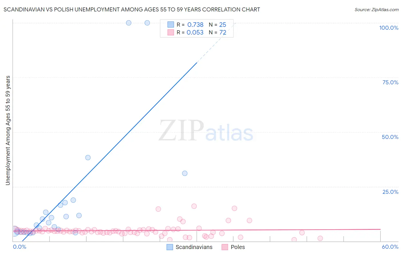 Scandinavian vs Polish Unemployment Among Ages 55 to 59 years