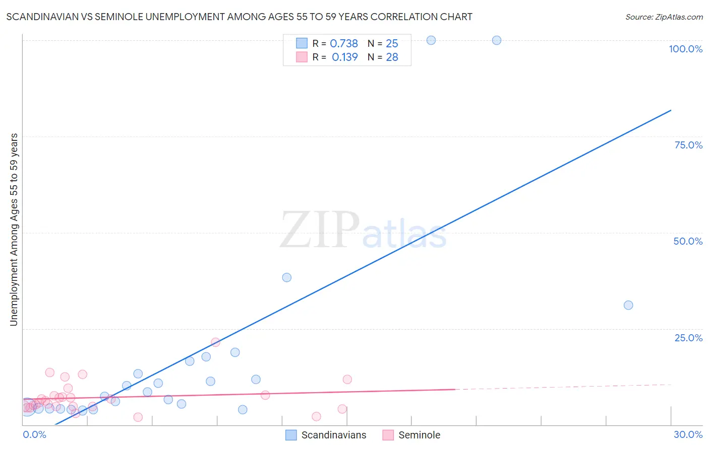 Scandinavian vs Seminole Unemployment Among Ages 55 to 59 years