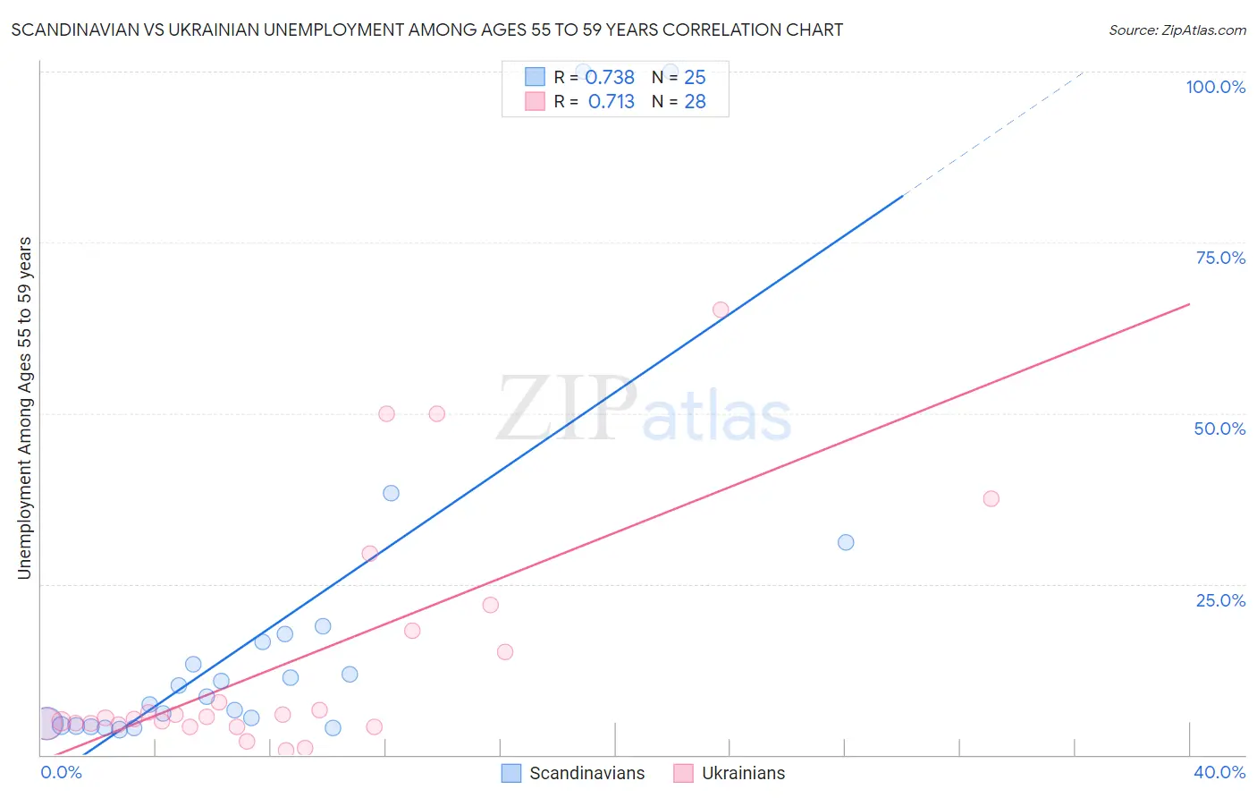 Scandinavian vs Ukrainian Unemployment Among Ages 55 to 59 years