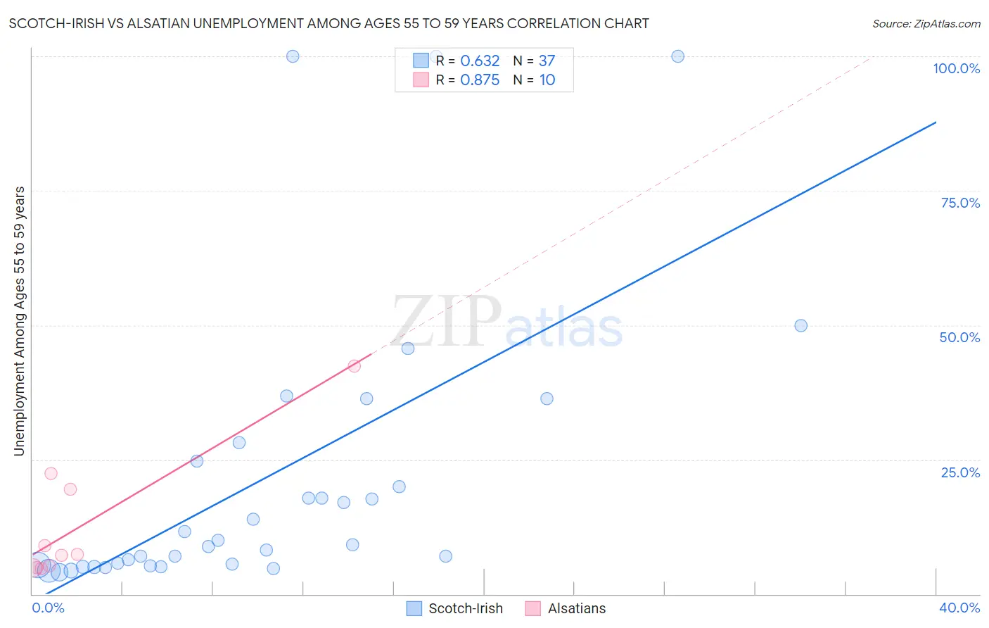 Scotch-Irish vs Alsatian Unemployment Among Ages 55 to 59 years