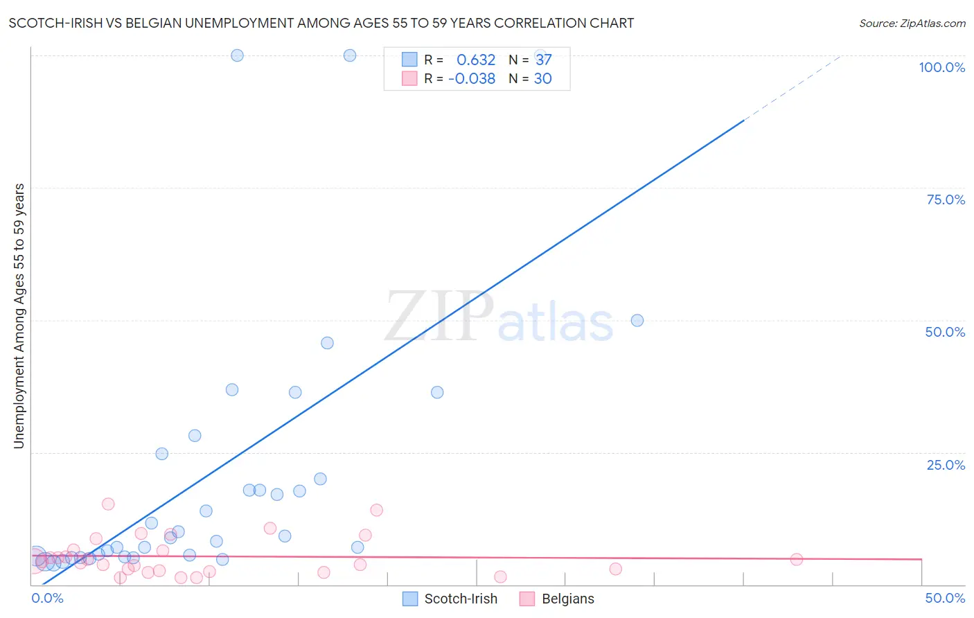 Scotch-Irish vs Belgian Unemployment Among Ages 55 to 59 years