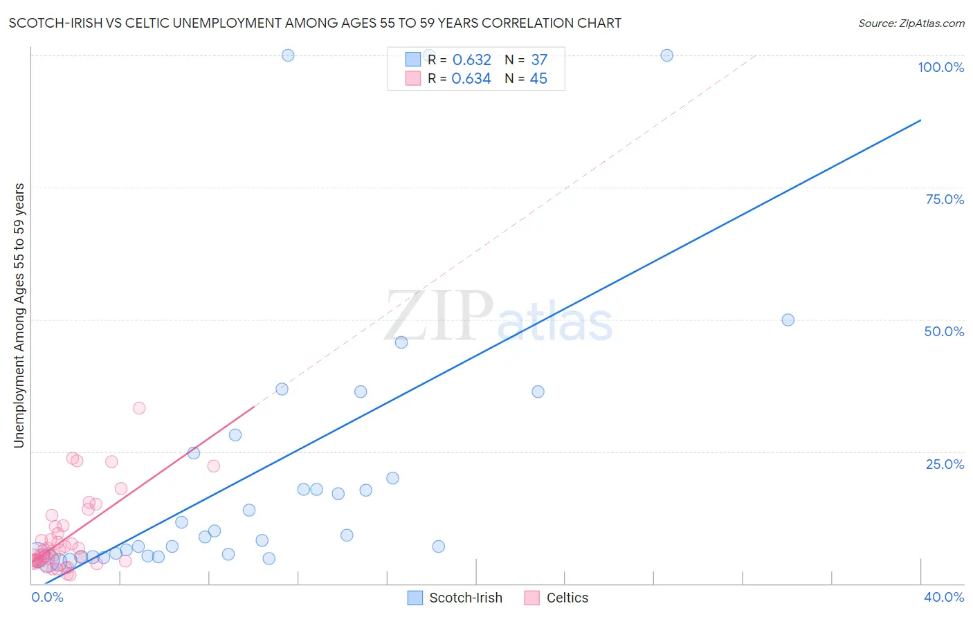 Scotch-Irish vs Celtic Unemployment Among Ages 55 to 59 years