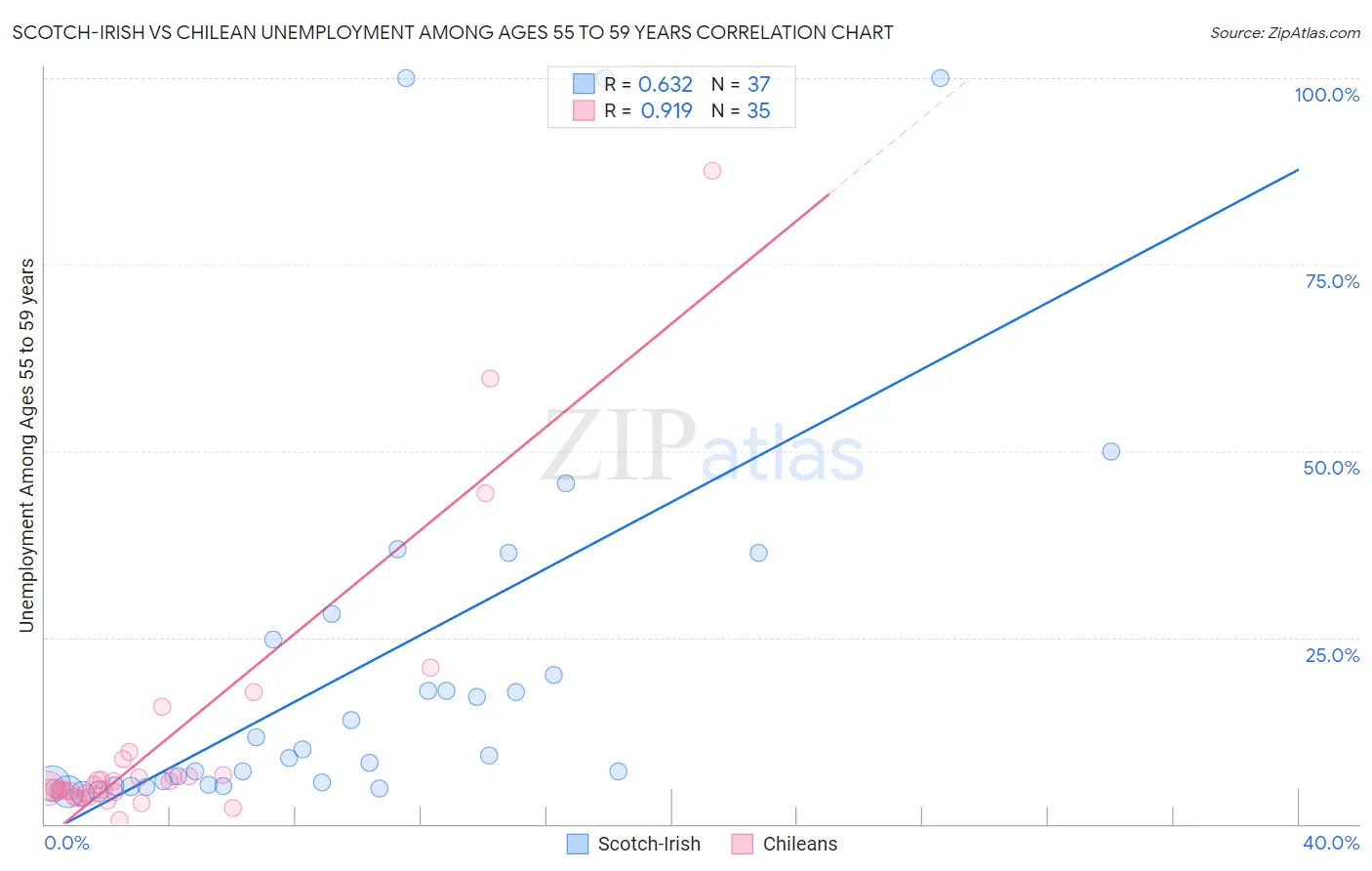 Scotch-Irish vs Chilean Unemployment Among Ages 55 to 59 years