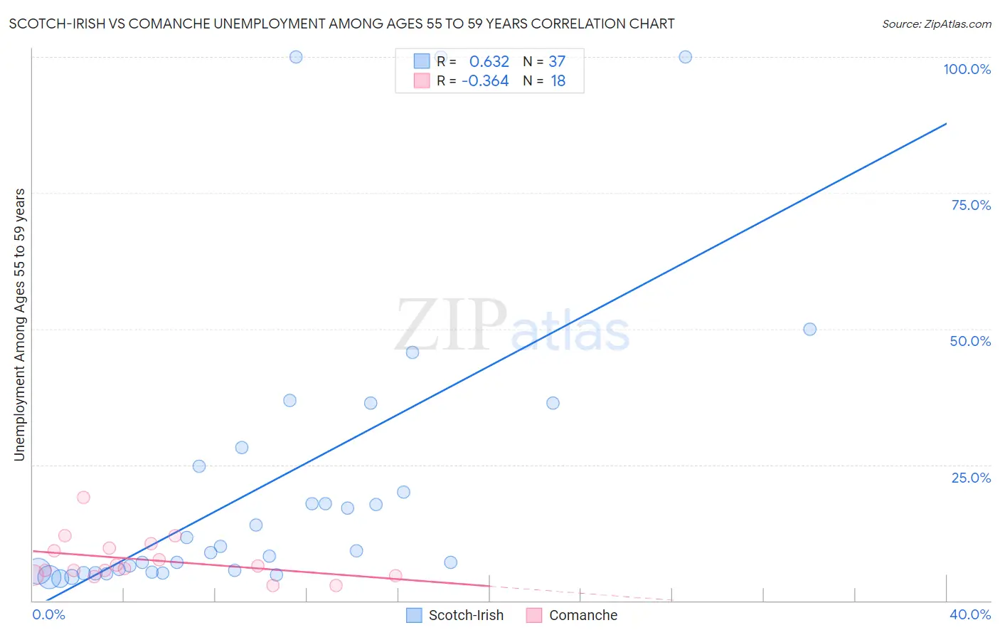 Scotch-Irish vs Comanche Unemployment Among Ages 55 to 59 years