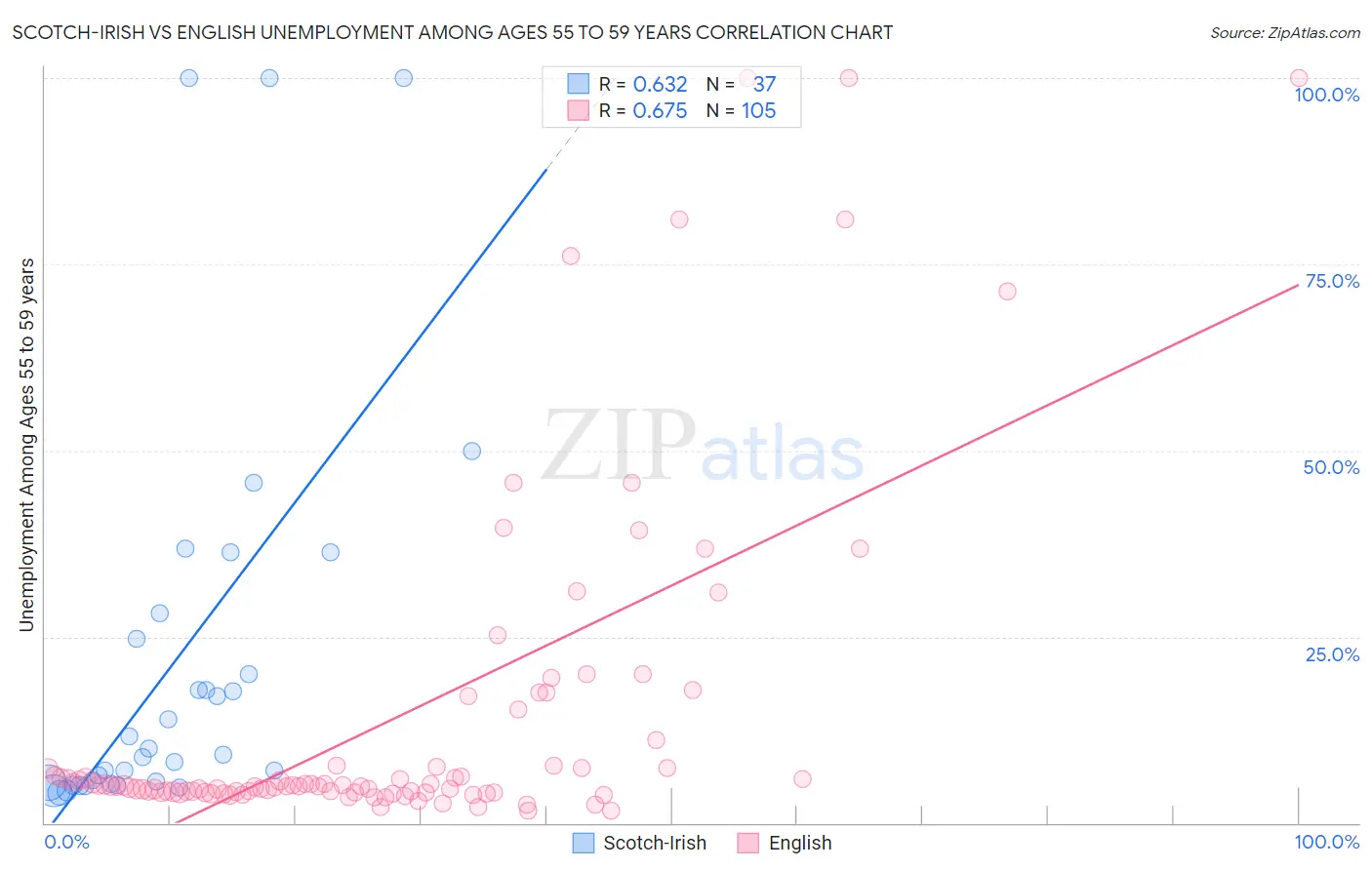 Scotch-Irish vs English Unemployment Among Ages 55 to 59 years