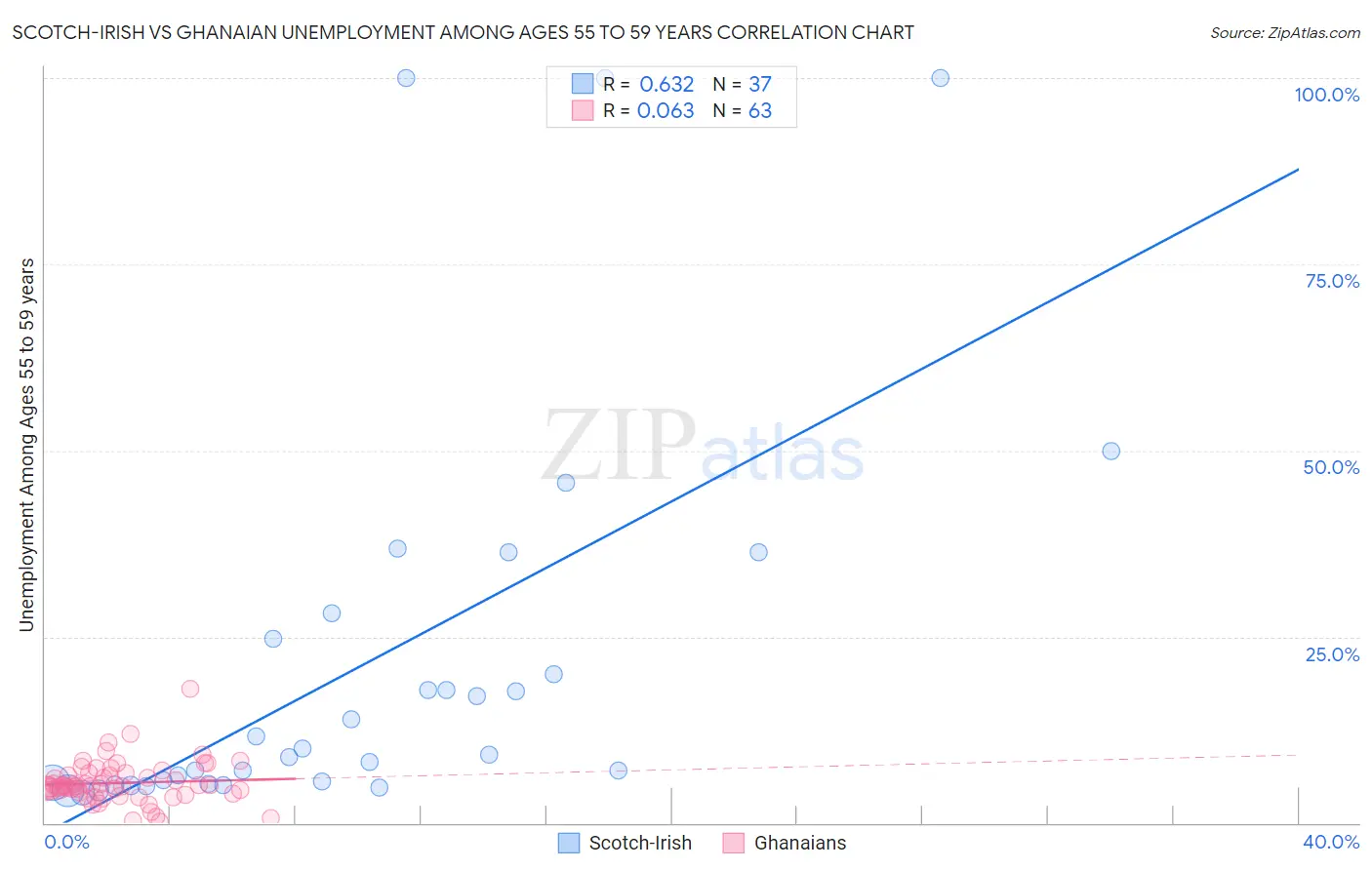 Scotch-Irish vs Ghanaian Unemployment Among Ages 55 to 59 years