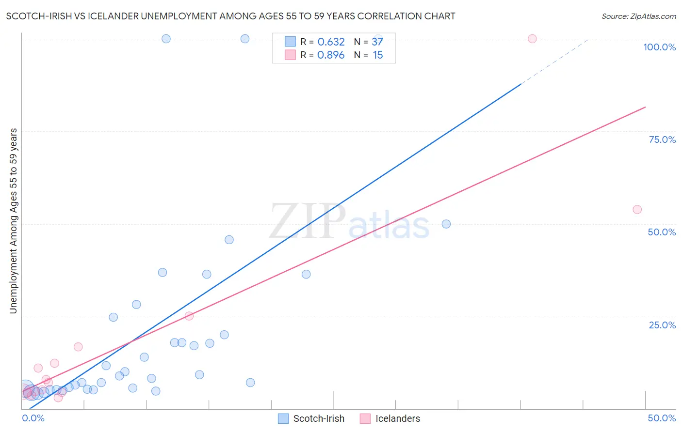 Scotch-Irish vs Icelander Unemployment Among Ages 55 to 59 years