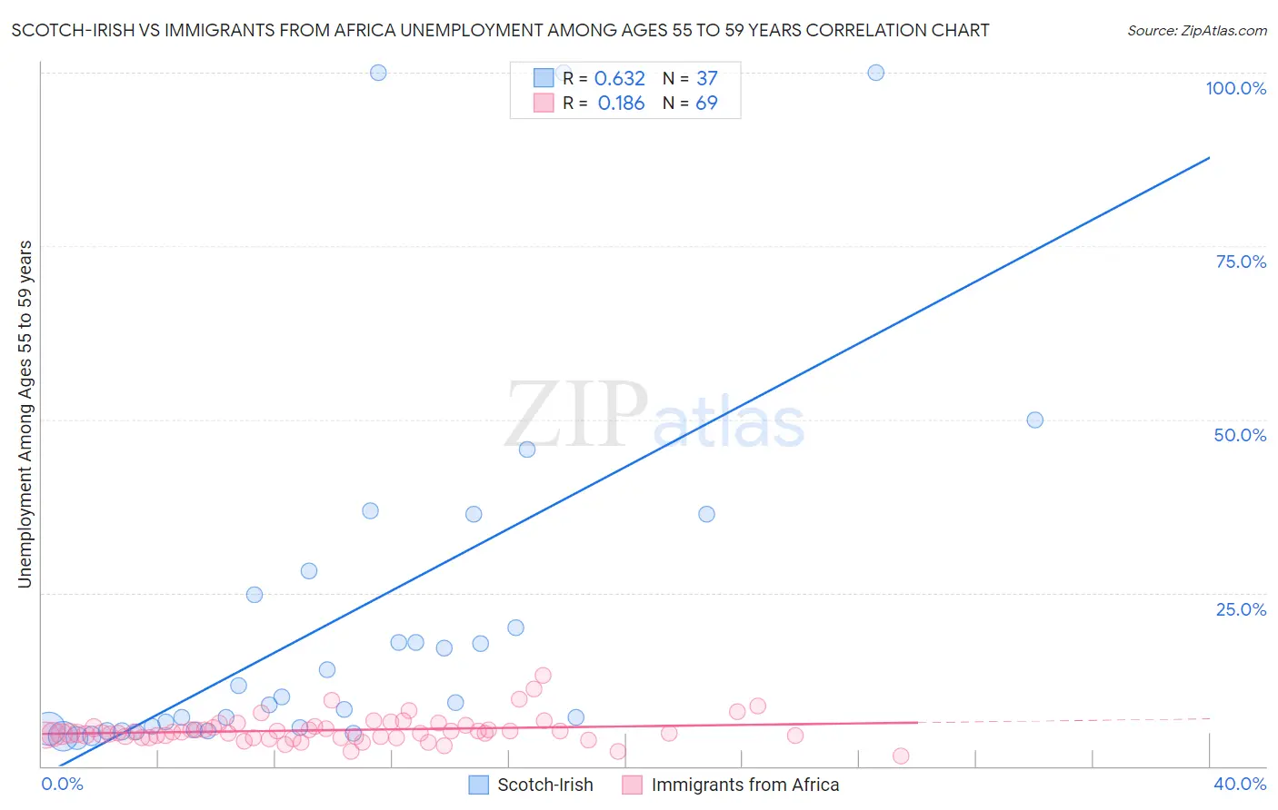 Scotch-Irish vs Immigrants from Africa Unemployment Among Ages 55 to 59 years