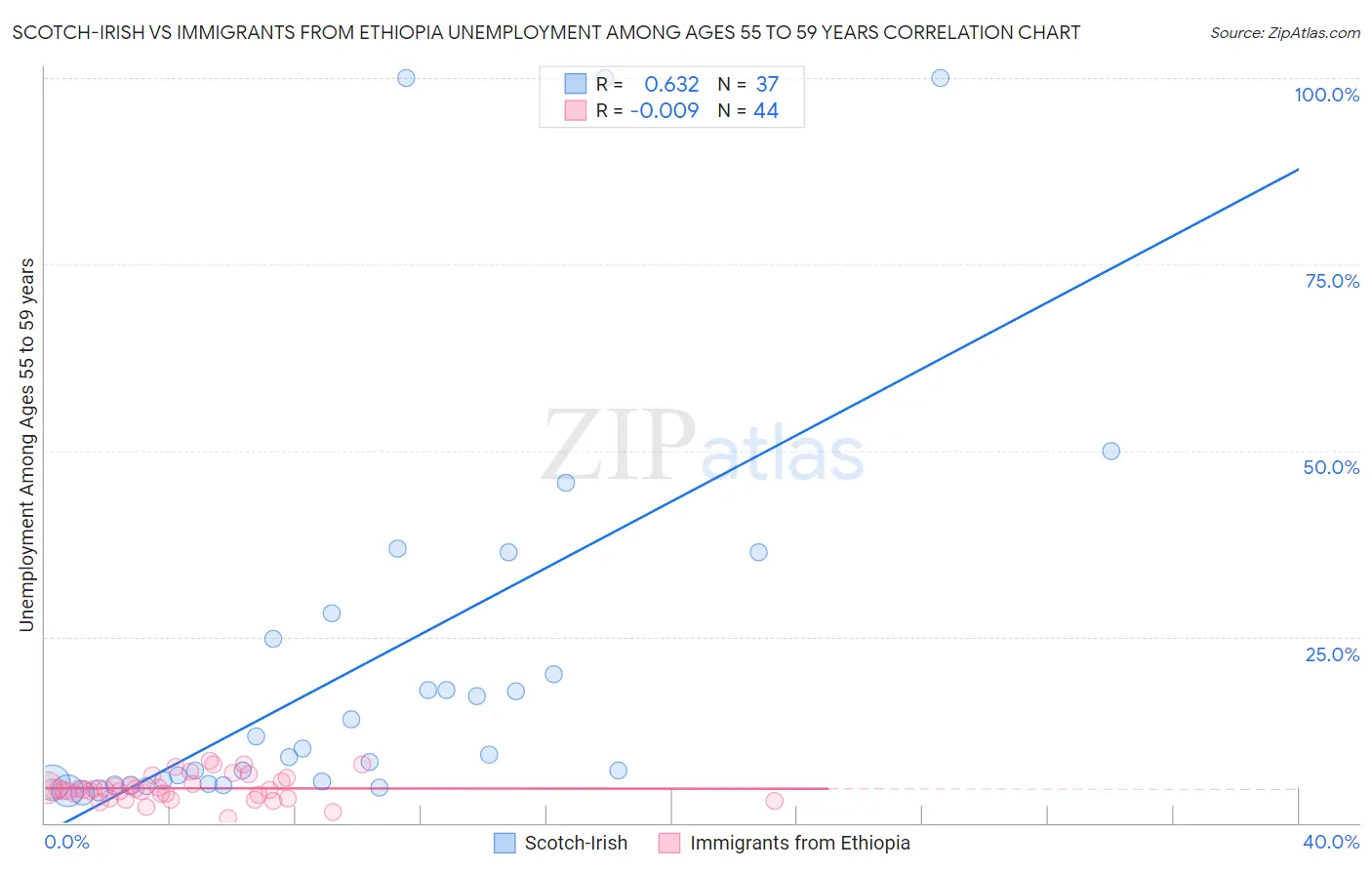 Scotch-Irish vs Immigrants from Ethiopia Unemployment Among Ages 55 to 59 years