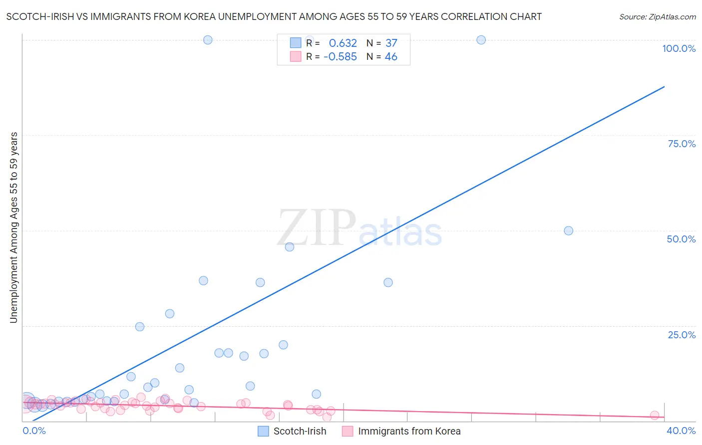 Scotch-Irish vs Immigrants from Korea Unemployment Among Ages 55 to 59 years