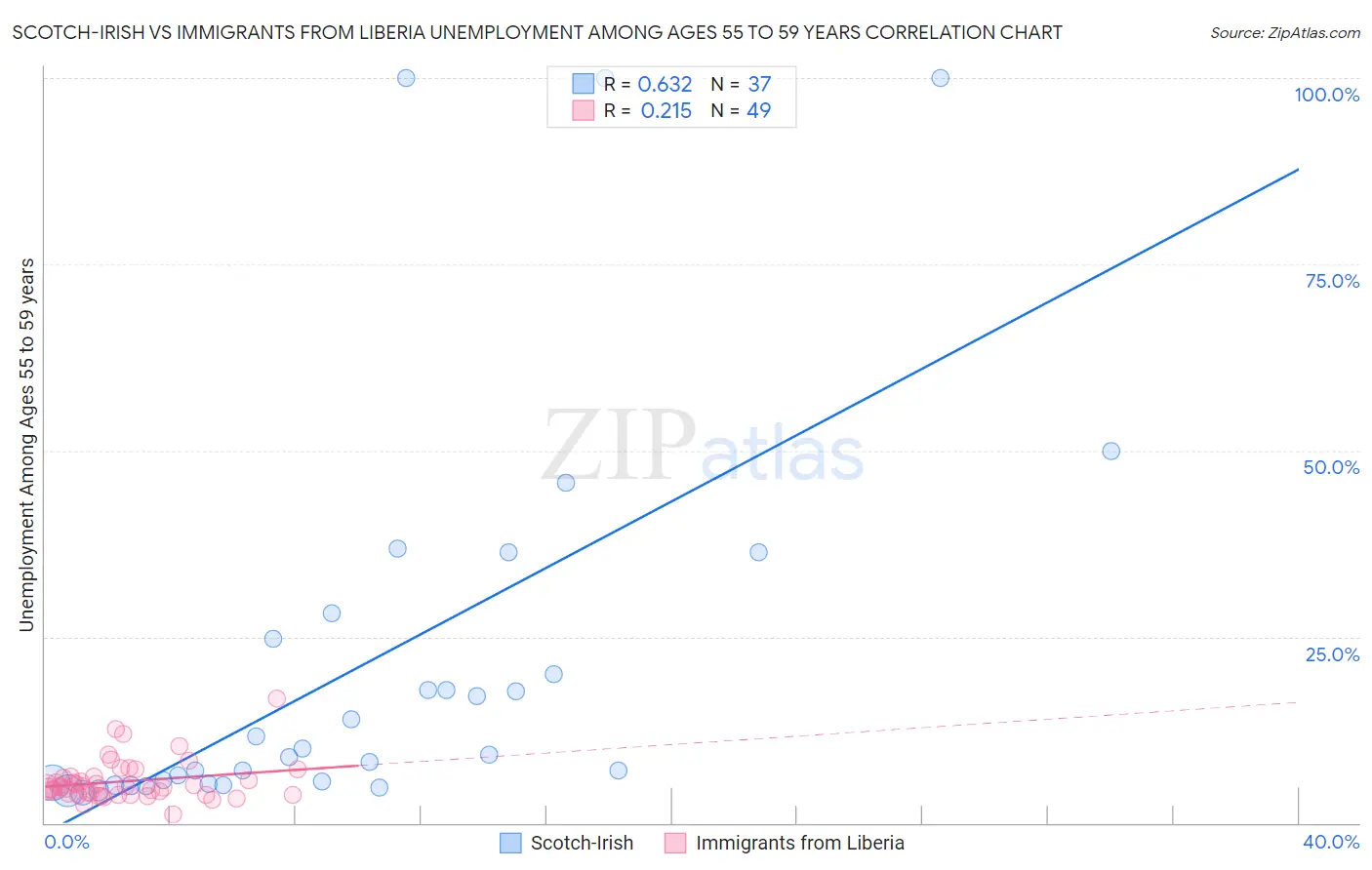 Scotch-Irish vs Immigrants from Liberia Unemployment Among Ages 55 to 59 years