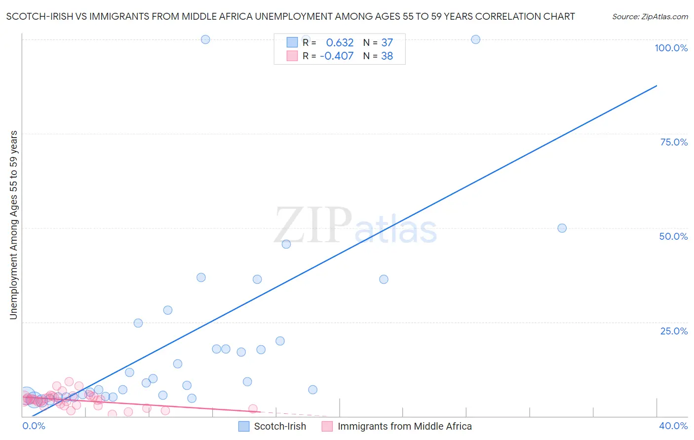 Scotch-Irish vs Immigrants from Middle Africa Unemployment Among Ages 55 to 59 years