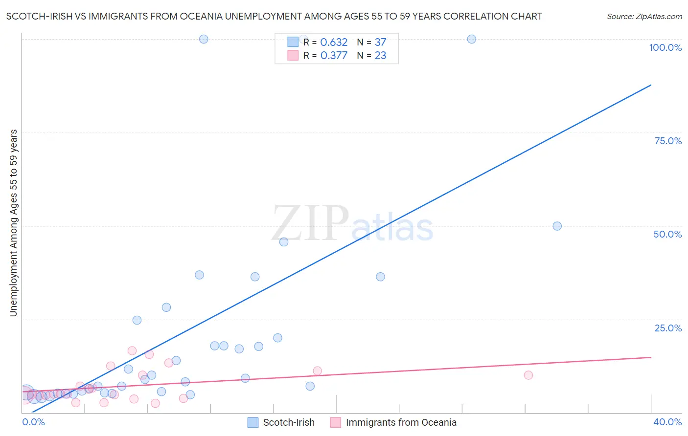 Scotch-Irish vs Immigrants from Oceania Unemployment Among Ages 55 to 59 years