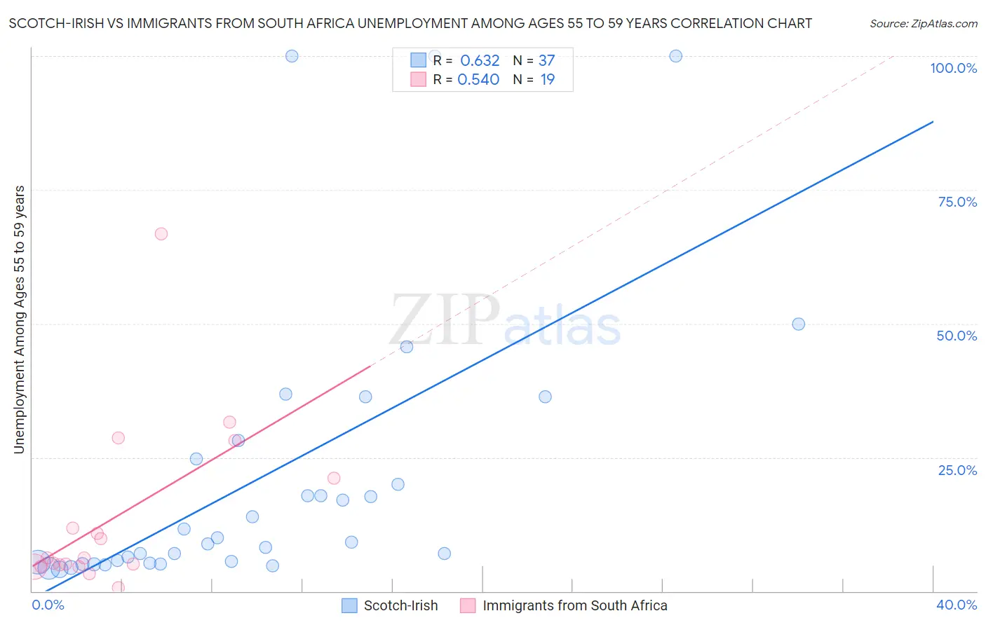 Scotch-Irish vs Immigrants from South Africa Unemployment Among Ages 55 to 59 years