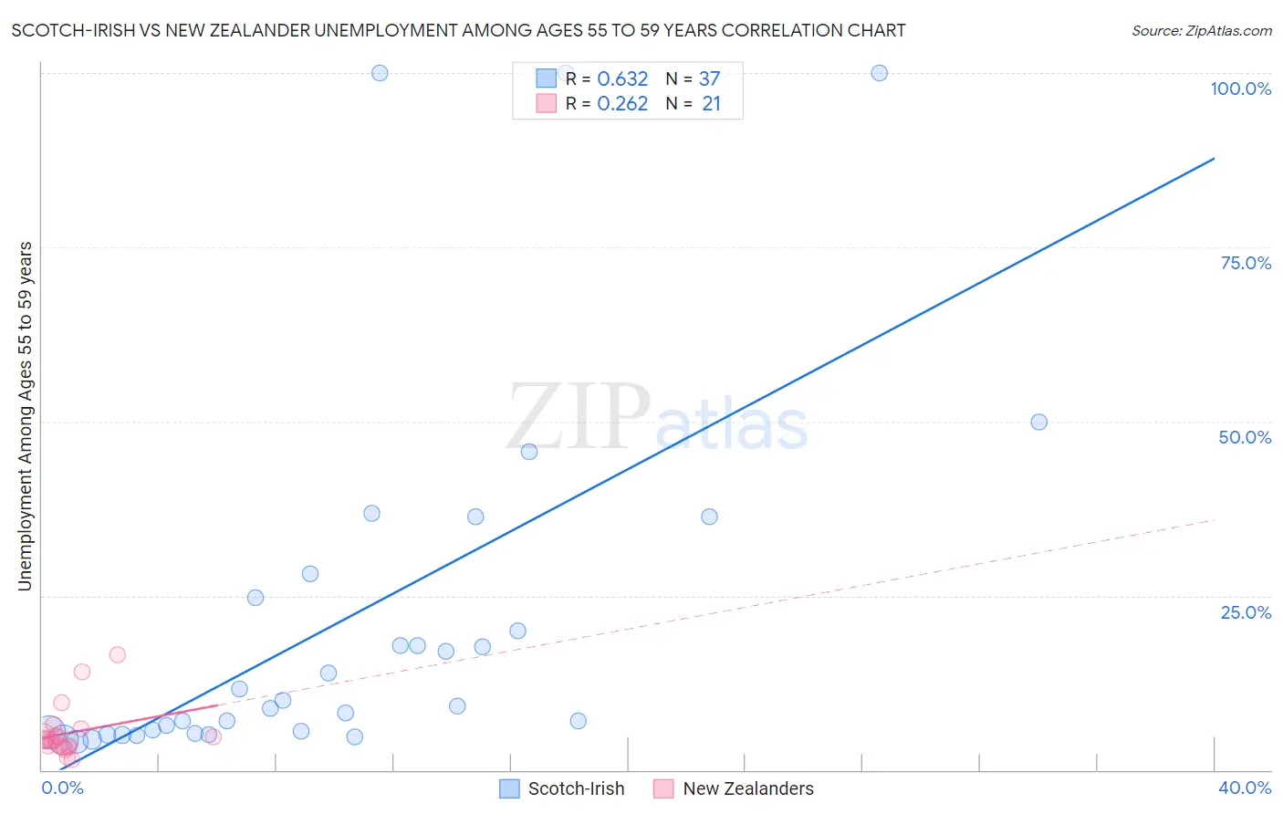 Scotch-Irish vs New Zealander Unemployment Among Ages 55 to 59 years