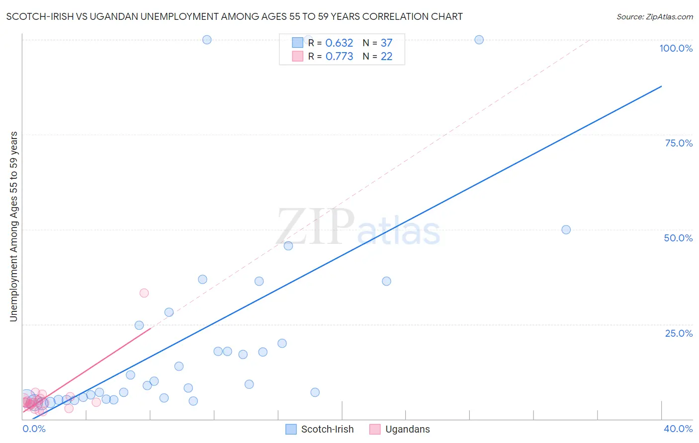 Scotch-Irish vs Ugandan Unemployment Among Ages 55 to 59 years