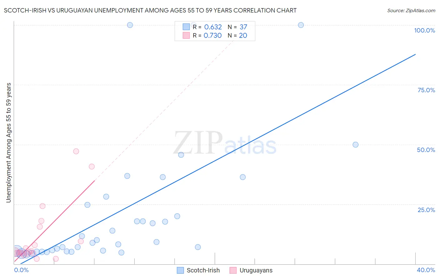 Scotch-Irish vs Uruguayan Unemployment Among Ages 55 to 59 years