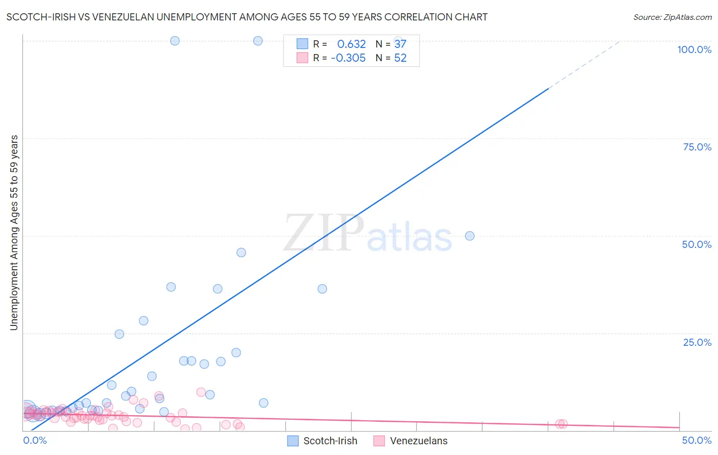 Scotch-Irish vs Venezuelan Unemployment Among Ages 55 to 59 years
