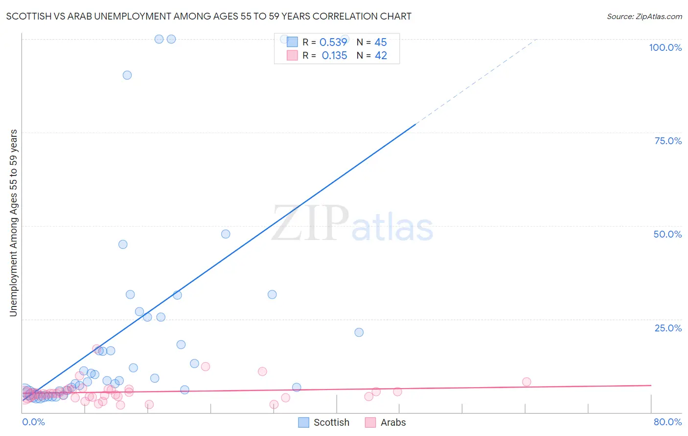 Scottish vs Arab Unemployment Among Ages 55 to 59 years