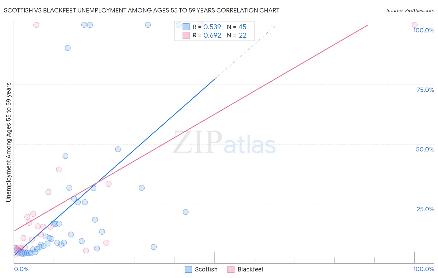 Scottish vs Blackfeet Unemployment Among Ages 55 to 59 years