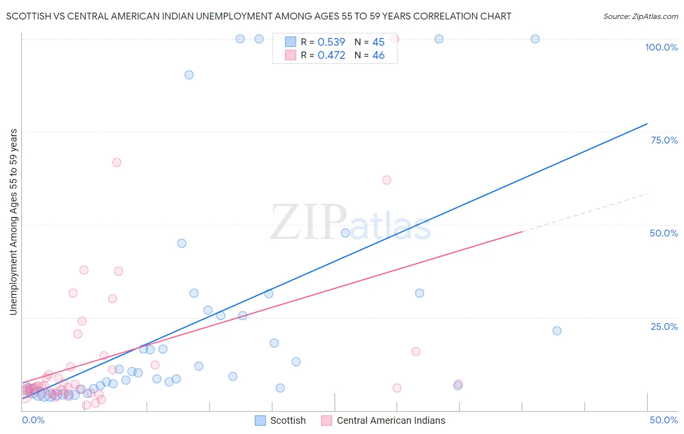 Scottish vs Central American Indian Unemployment Among Ages 55 to 59 years