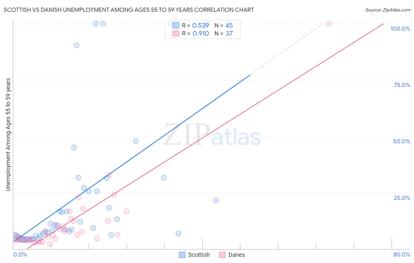 Scottish vs Danish Unemployment Among Ages 55 to 59 years