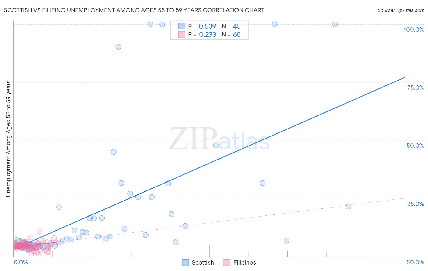 Scottish vs Filipino Unemployment Among Ages 55 to 59 years