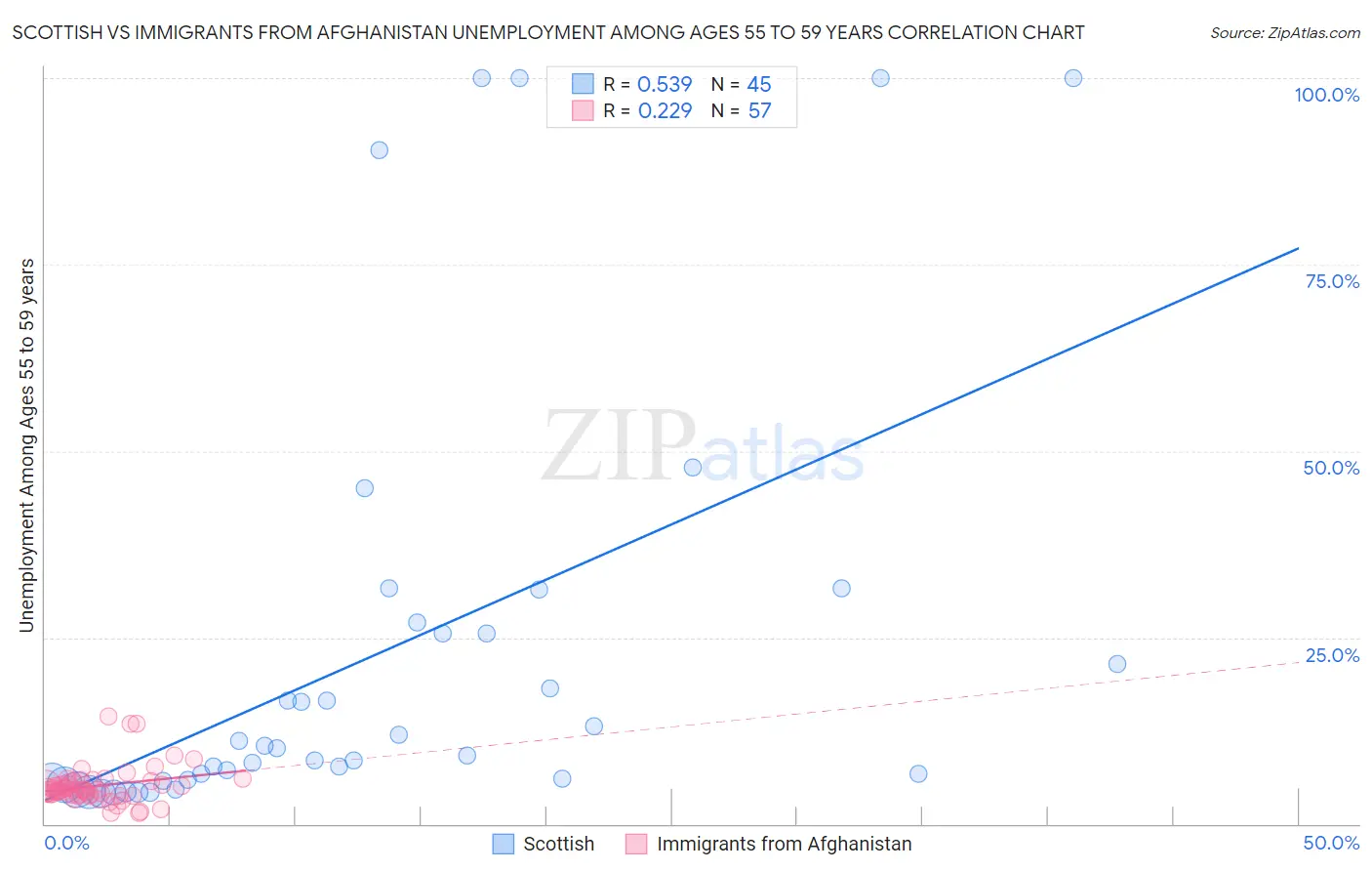 Scottish vs Immigrants from Afghanistan Unemployment Among Ages 55 to 59 years