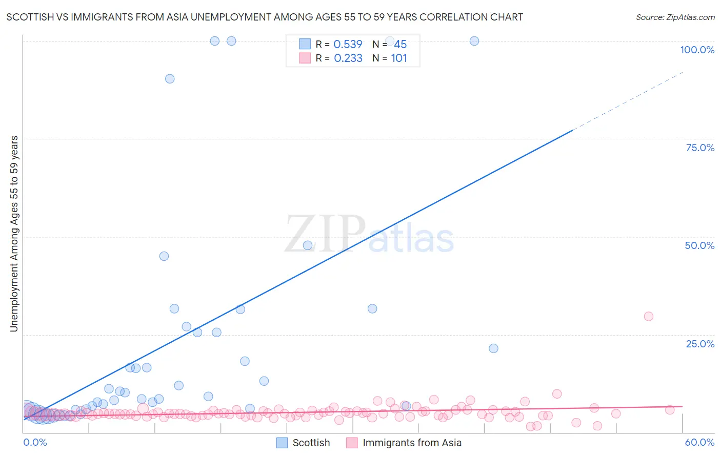 Scottish vs Immigrants from Asia Unemployment Among Ages 55 to 59 years