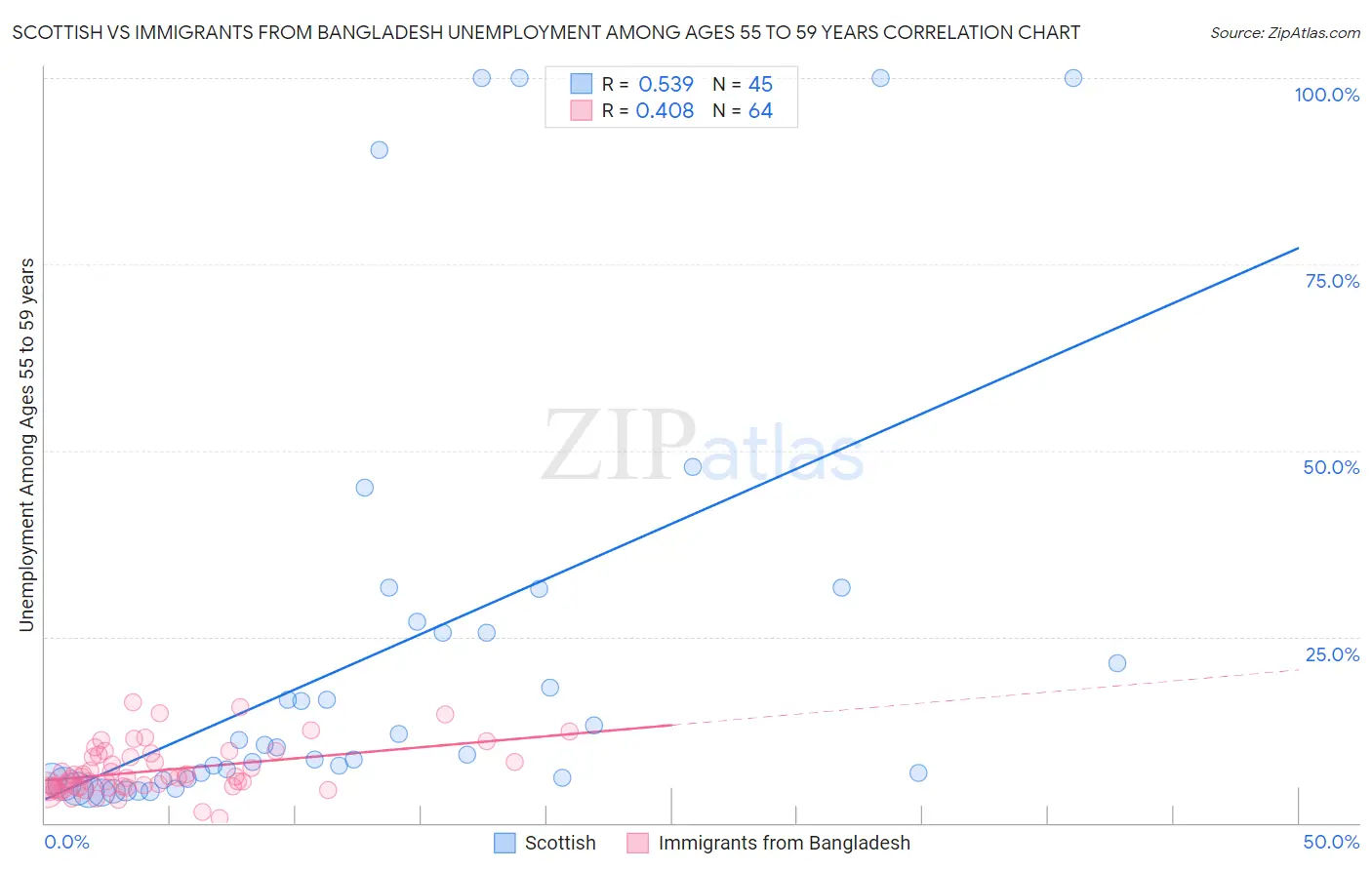 Scottish vs Immigrants from Bangladesh Unemployment Among Ages 55 to 59 years