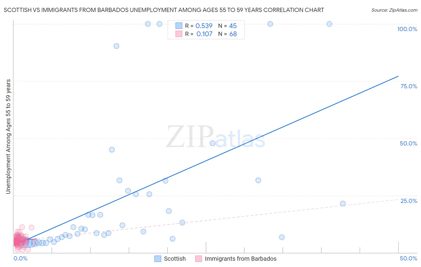 Scottish vs Immigrants from Barbados Unemployment Among Ages 55 to 59 years