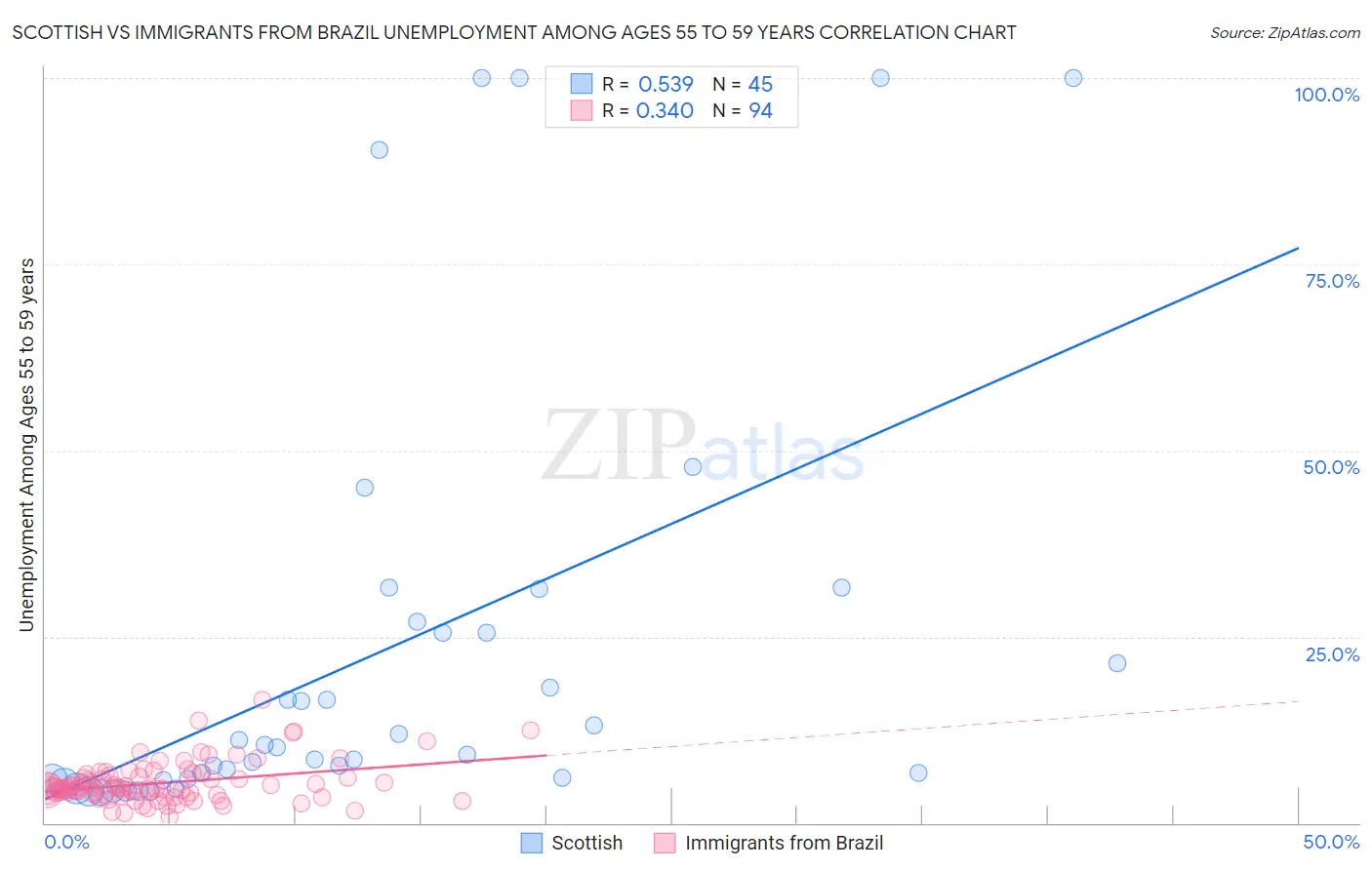 Scottish vs Immigrants from Brazil Unemployment Among Ages 55 to 59 years