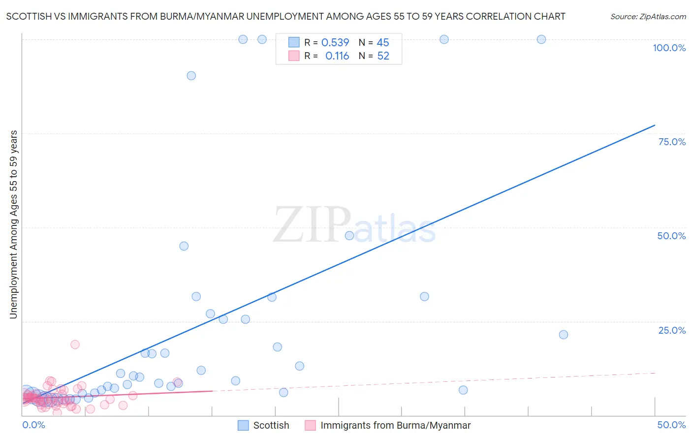 Scottish vs Immigrants from Burma/Myanmar Unemployment Among Ages 55 to 59 years