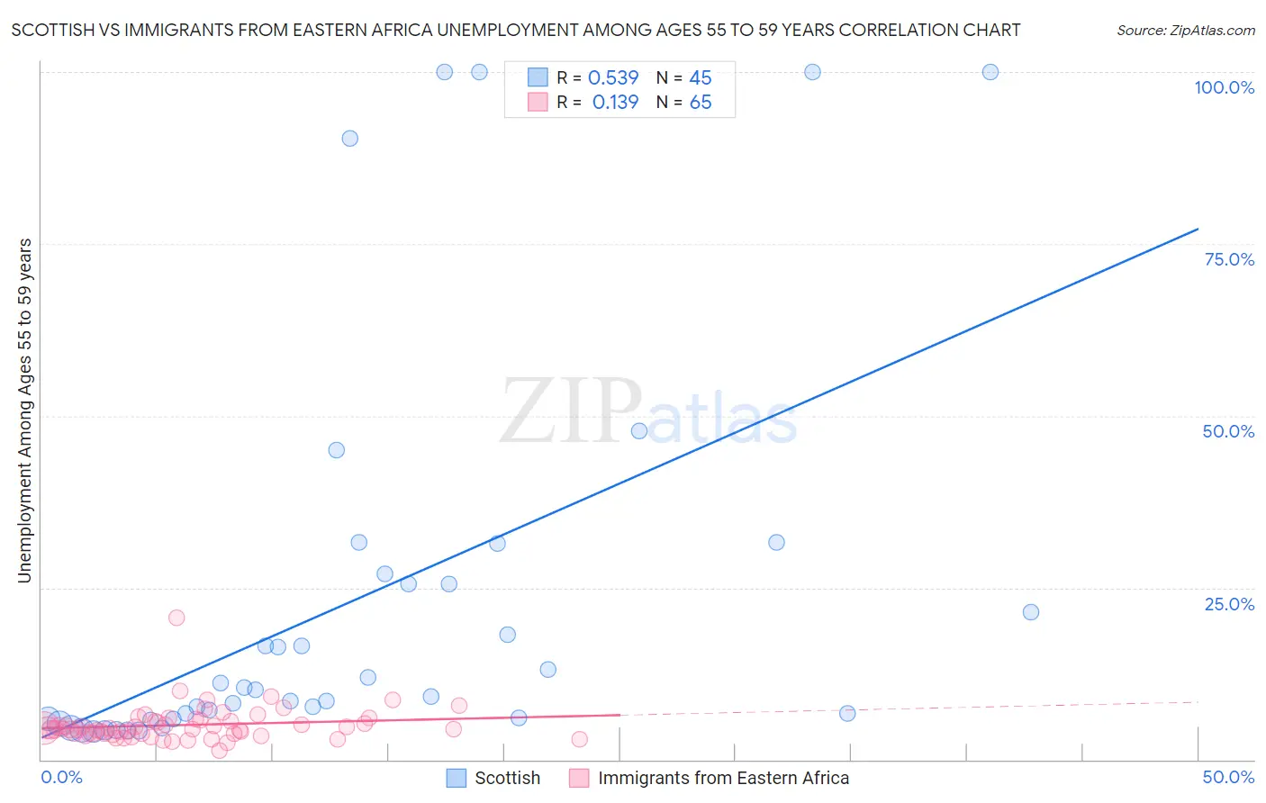 Scottish vs Immigrants from Eastern Africa Unemployment Among Ages 55 to 59 years