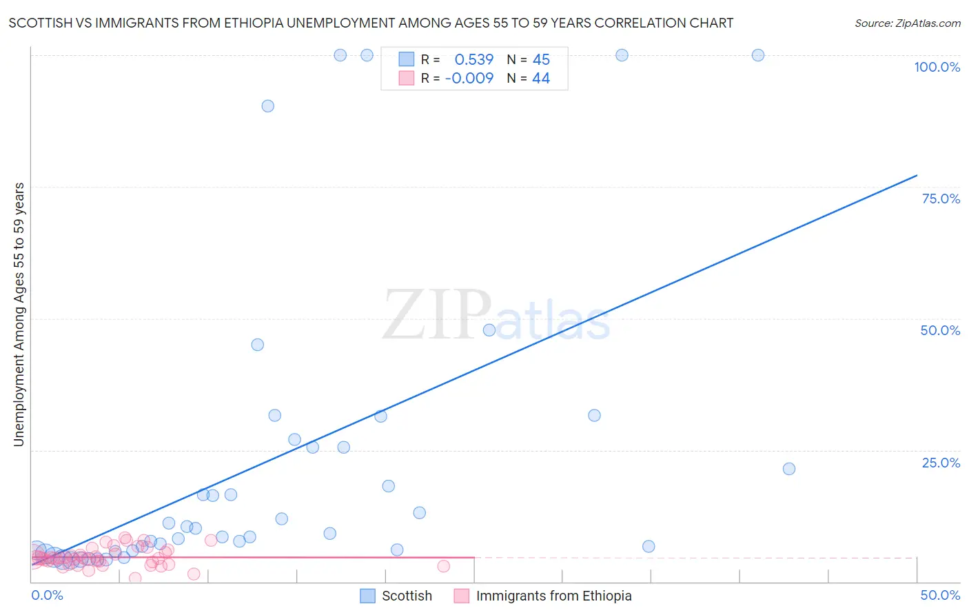 Scottish vs Immigrants from Ethiopia Unemployment Among Ages 55 to 59 years