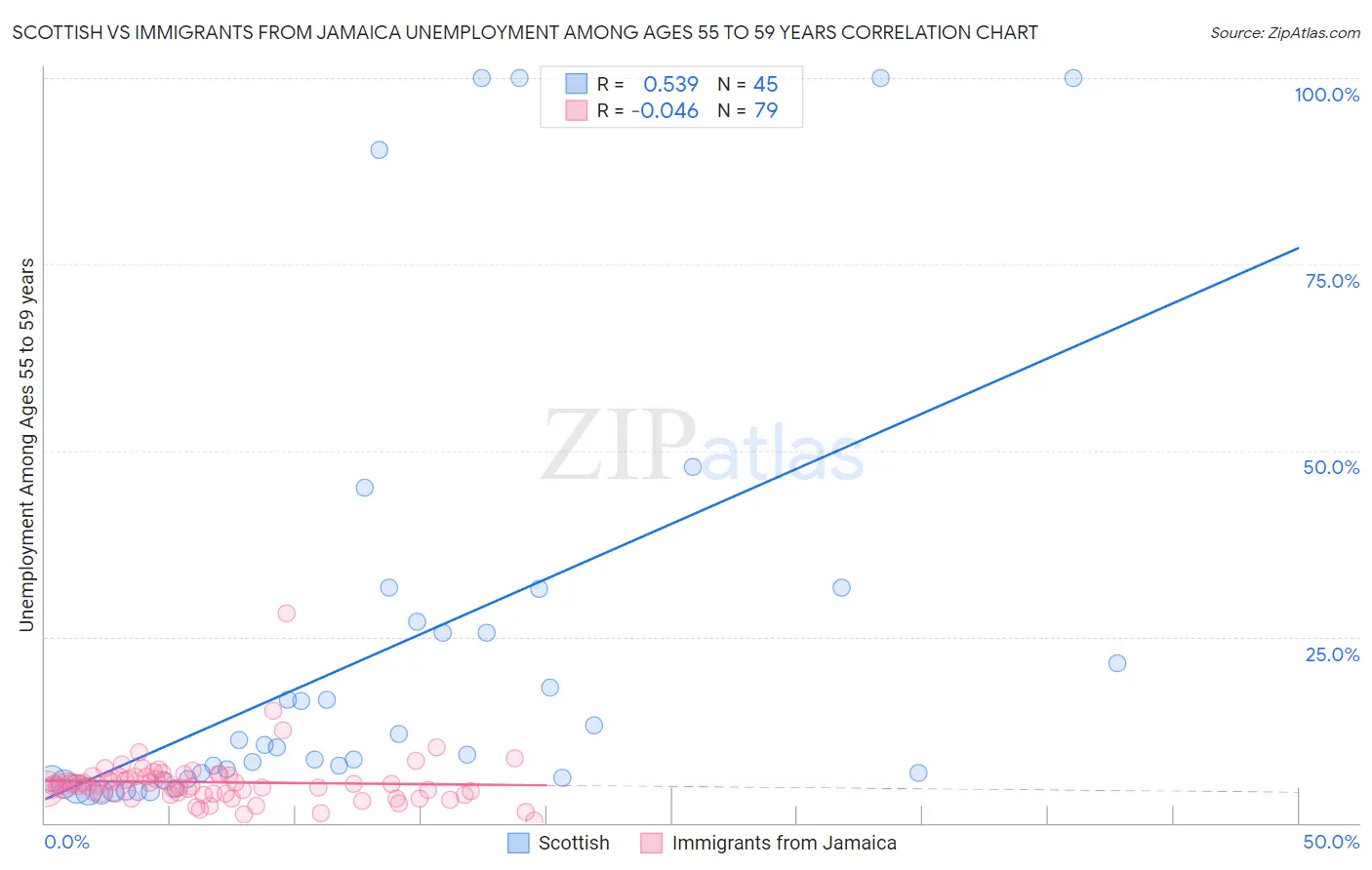 Scottish vs Immigrants from Jamaica Unemployment Among Ages 55 to 59 years