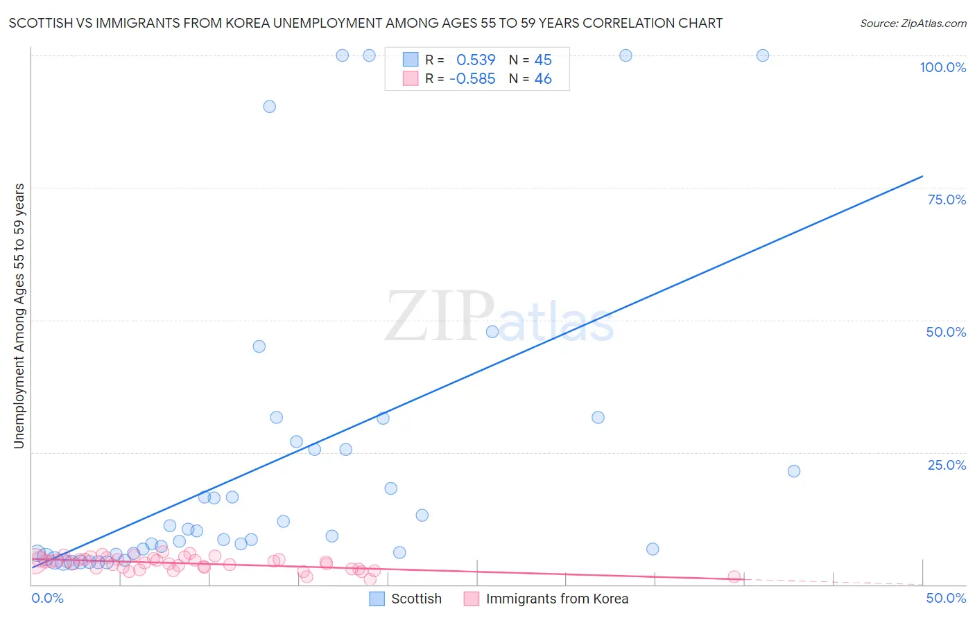 Scottish vs Immigrants from Korea Unemployment Among Ages 55 to 59 years