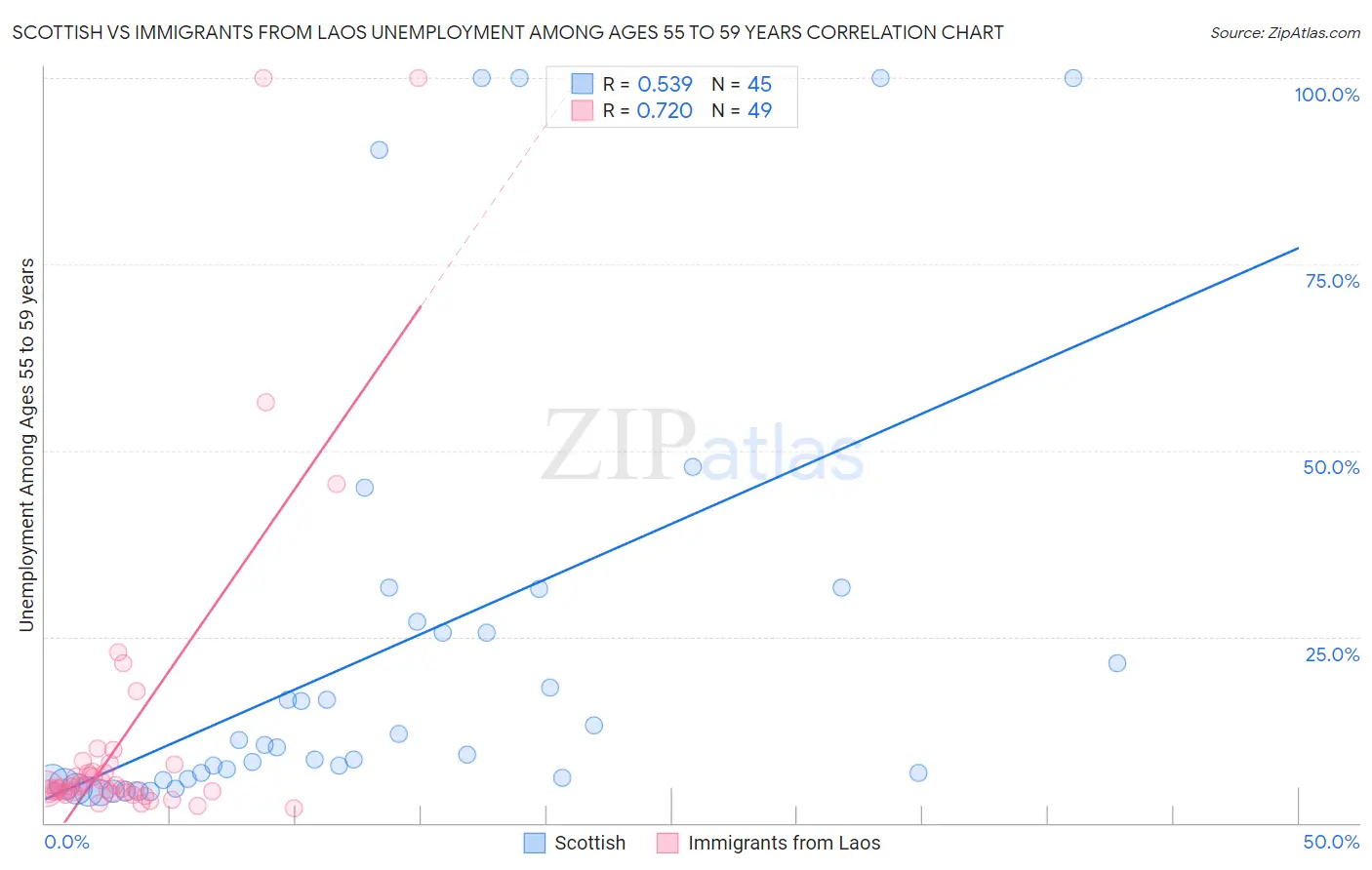 Scottish vs Immigrants from Laos Unemployment Among Ages 55 to 59 years