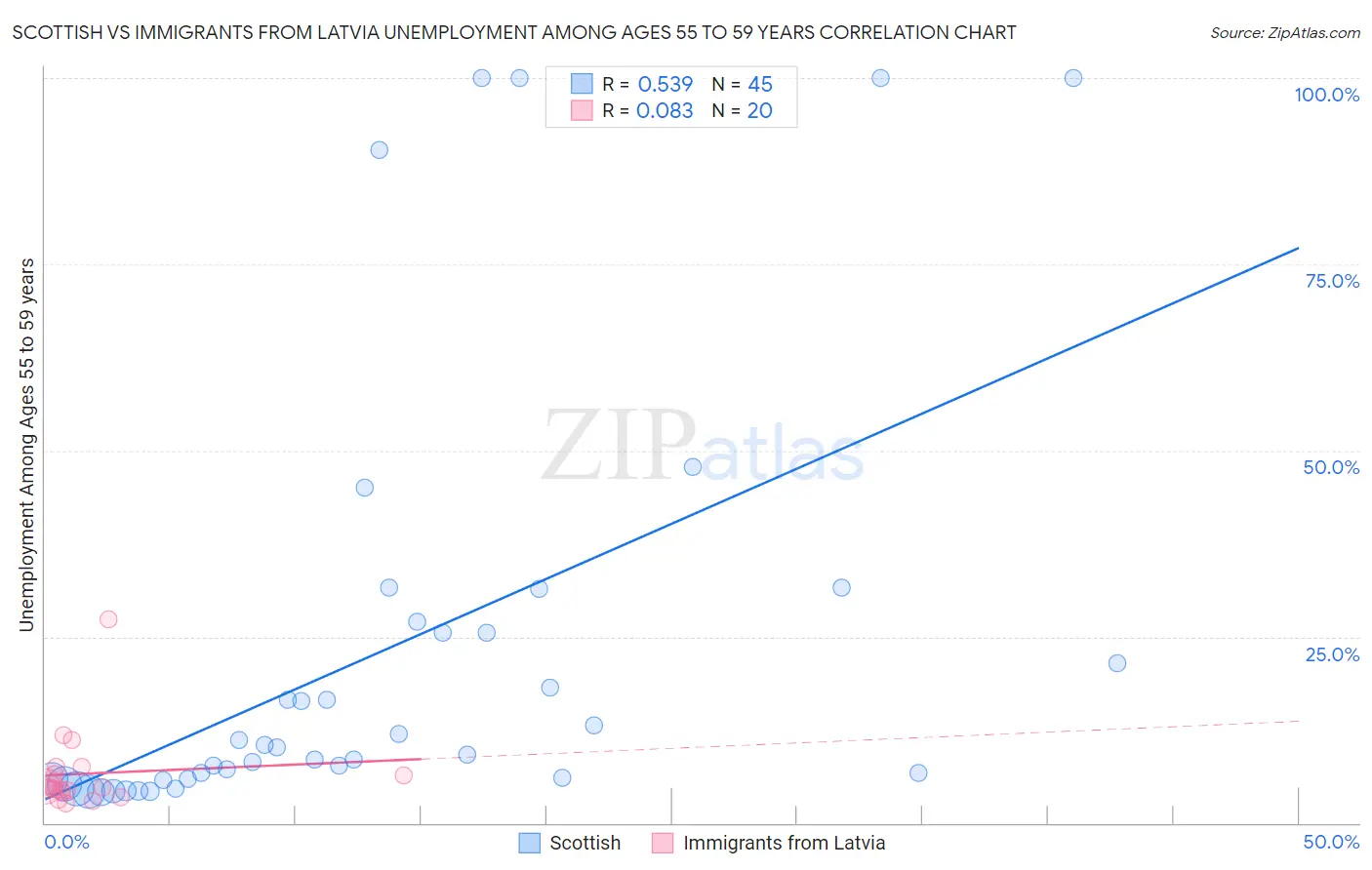 Scottish vs Immigrants from Latvia Unemployment Among Ages 55 to 59 years