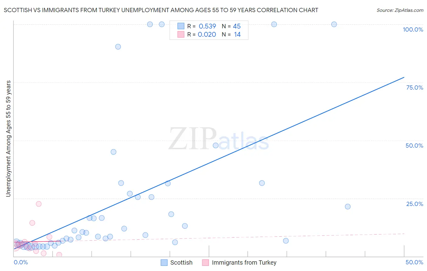 Scottish vs Immigrants from Turkey Unemployment Among Ages 55 to 59 years