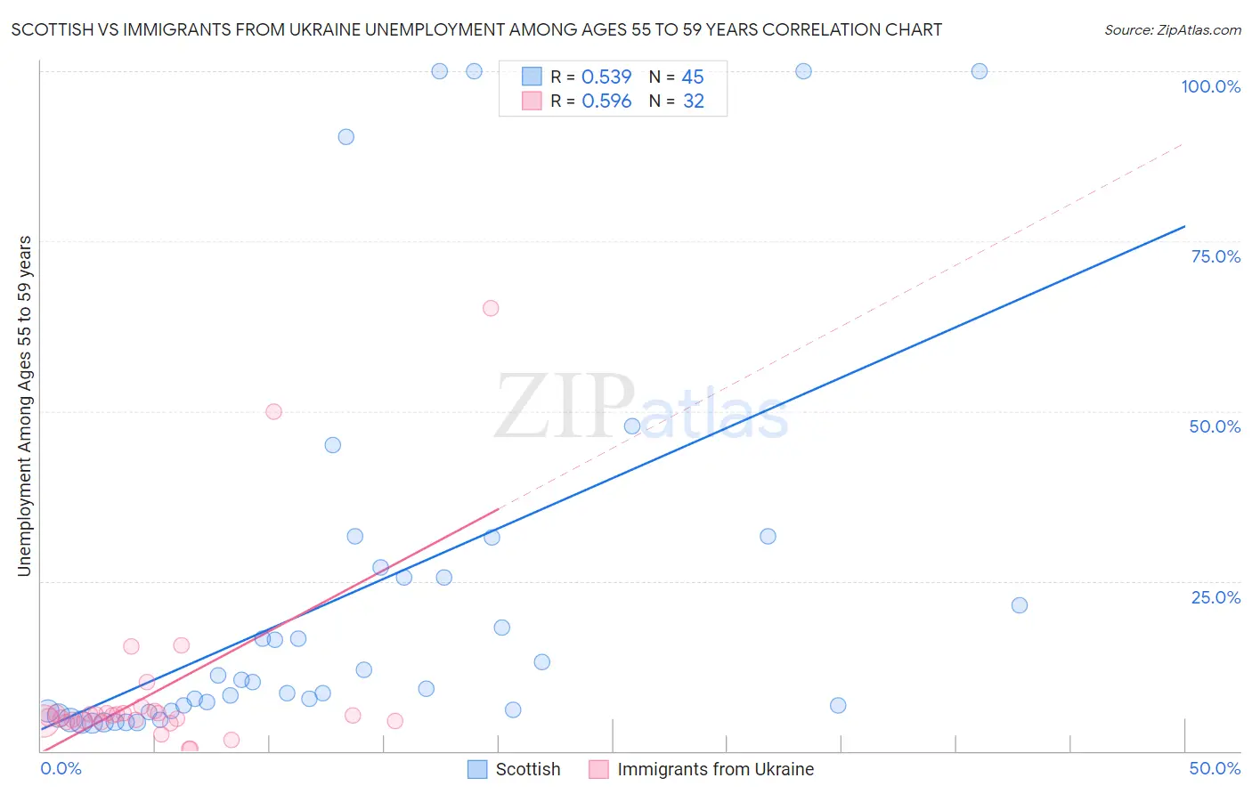 Scottish vs Immigrants from Ukraine Unemployment Among Ages 55 to 59 years