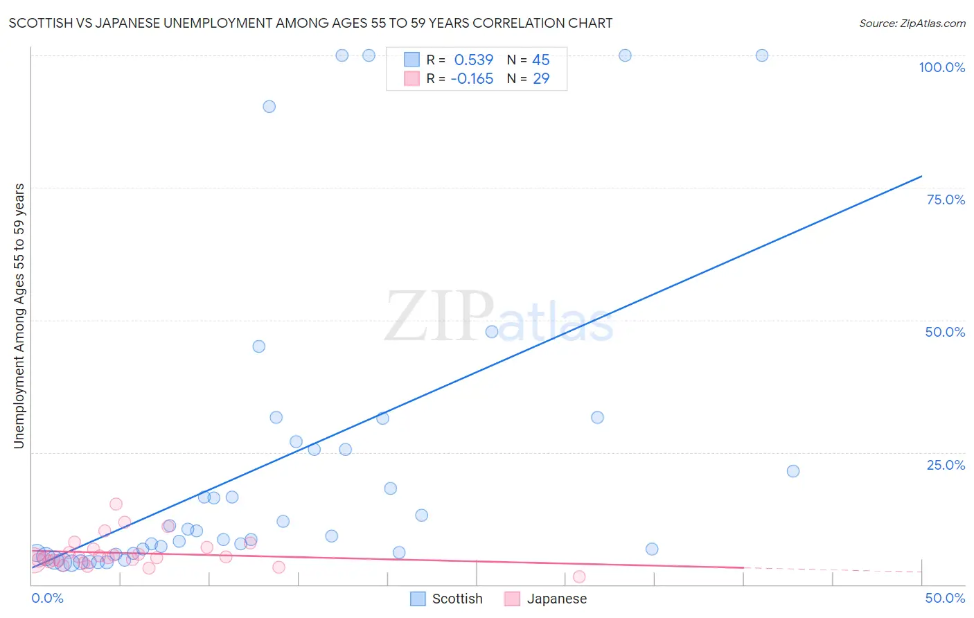 Scottish vs Japanese Unemployment Among Ages 55 to 59 years