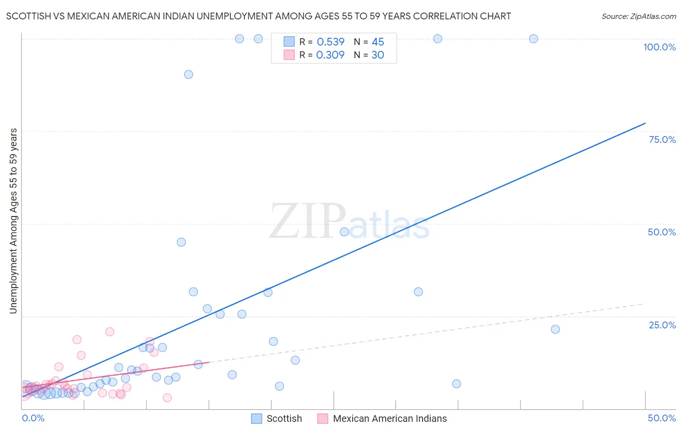 Scottish vs Mexican American Indian Unemployment Among Ages 55 to 59 years