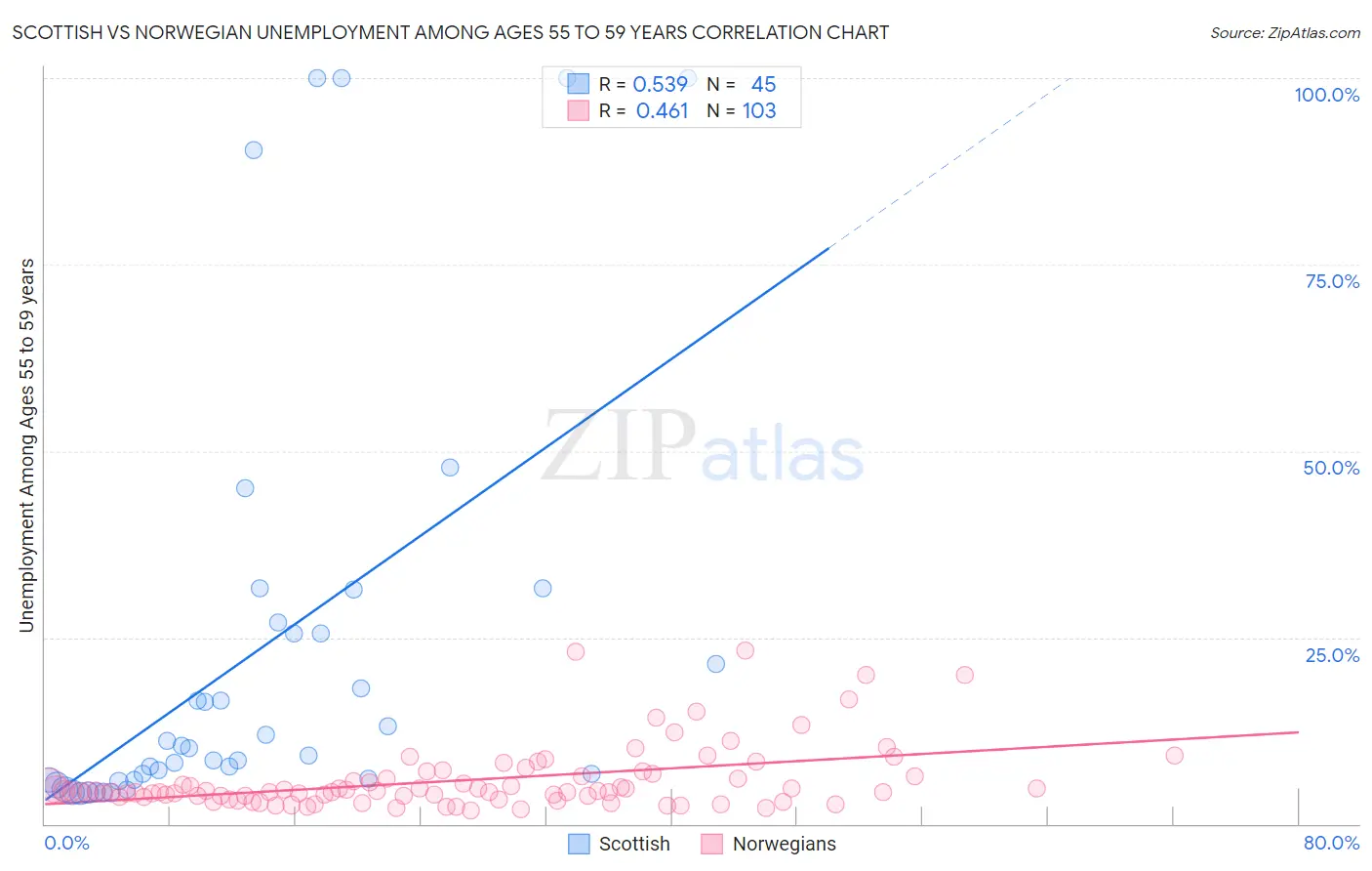 Scottish vs Norwegian Unemployment Among Ages 55 to 59 years