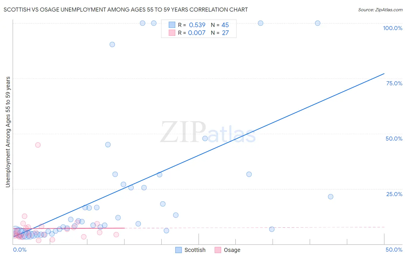 Scottish vs Osage Unemployment Among Ages 55 to 59 years