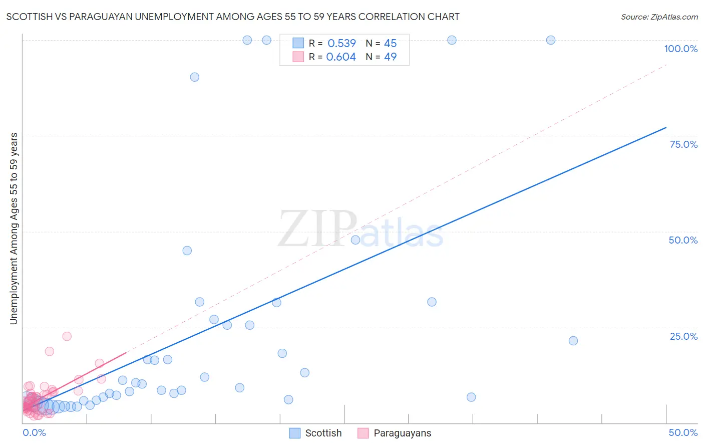 Scottish vs Paraguayan Unemployment Among Ages 55 to 59 years