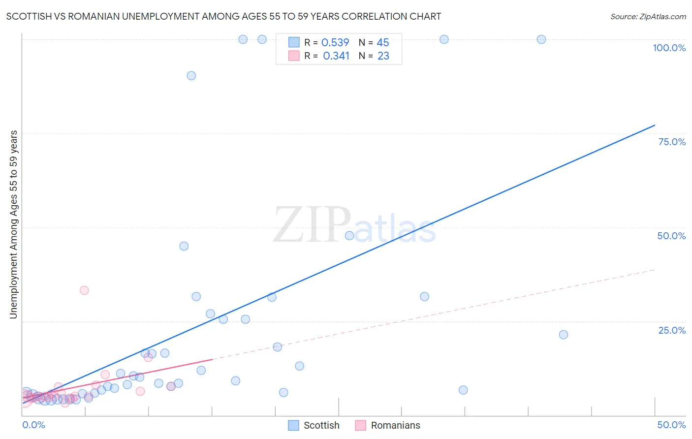 Scottish vs Romanian Unemployment Among Ages 55 to 59 years