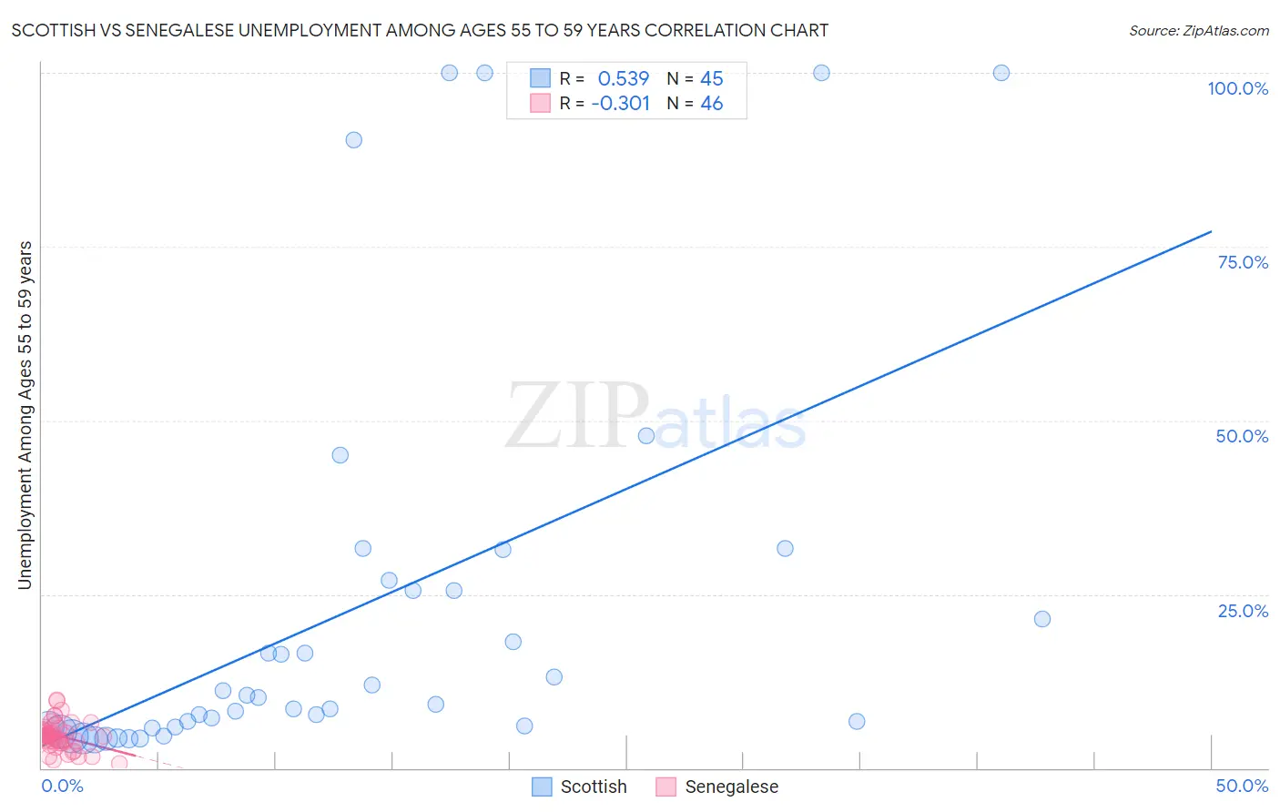 Scottish vs Senegalese Unemployment Among Ages 55 to 59 years